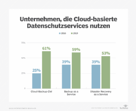 Abbildung 1: Wie Unternehmen Cloud-basierte Services nutzen: 2016 und 2019 im Vergleich.