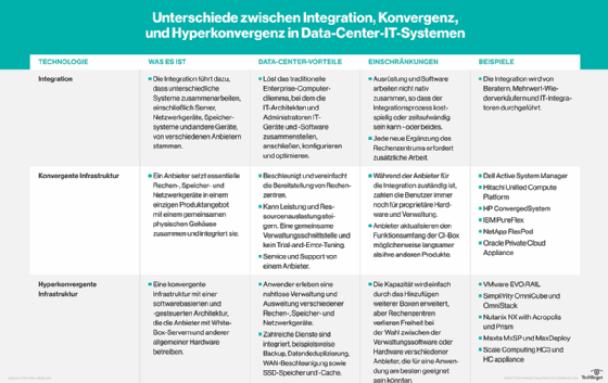 Unterschiede verschiedene Datacenter-Infrastrukturen