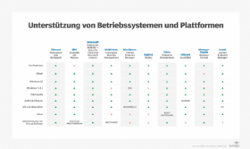 Abbildung 1: Bei der Betriebssystemunterstützung ist Linux keineswegs selbstverständlich.