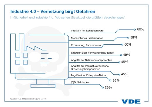 IT-Sicherheit und Industrie 4.0: Die größten Bedrohungen