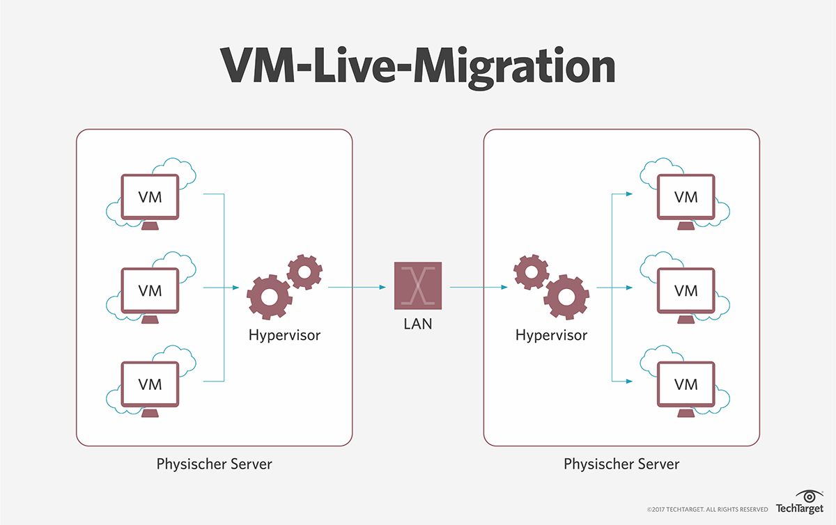 Was ist LiveMigration? Definition von Computer Weekly