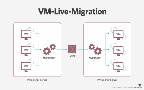 Schematische Darstellung vom Ablauf einer Live-Migration