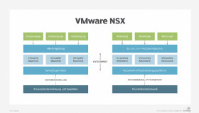 Abbildung 2: Setup für die Netzwerkvirtualisierung mit VMware NSX.