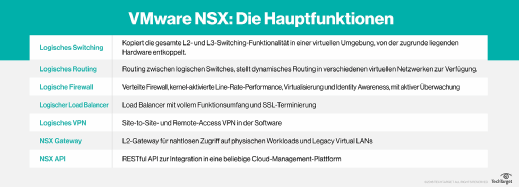 Die Funktionen von VMware NSX ergänzen das Software-defined Data Center von Unternehmen um Sicherheit und Flexibilität.