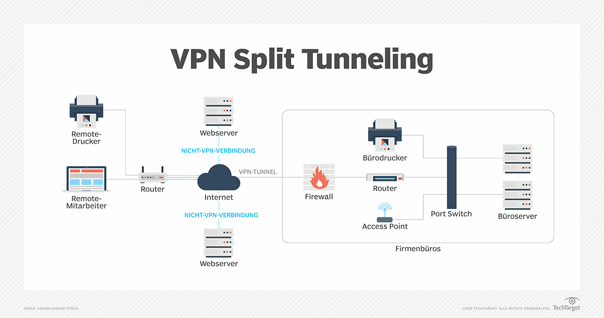 Wie man zwei VPNVerbindungen gleichzeitig nutzt Computer Weekly
