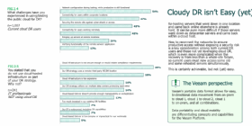 Abbildung 7: Noch immer gibt es Herausforderungen und gute Gründe, die Unternehmen bei der Integration von Cloud-basiertem DR hindern.