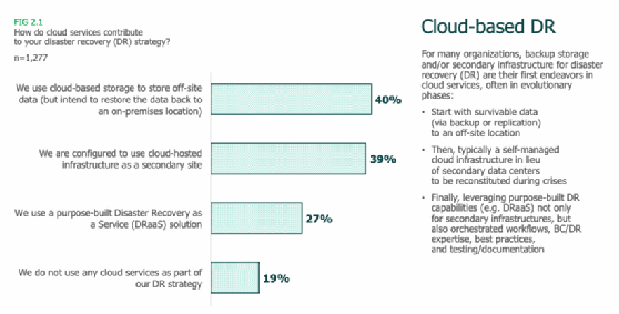 Abbildung 5: Cloud-Services können verschiedene Teile einer Disaster-Recovery-Strategie abbilden.