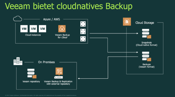 Die Version v10 bietet umfassende Cloud-native Sicherungen.