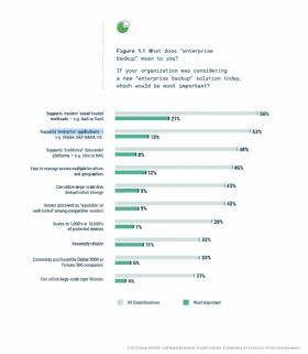 Abbildung 1: Die Sicherung von Cloud-basierten Daten hat Priorität.