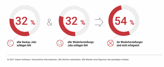 Abbildung 2: Noch immer sind fehlgeschlagene Backups und Recoverys ein Problem in den Unternehmen.