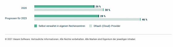 Abbildung 4: Cloud-Infrastrukturen verzeichnen weiterhin reges Interesse und großes Wachstum.