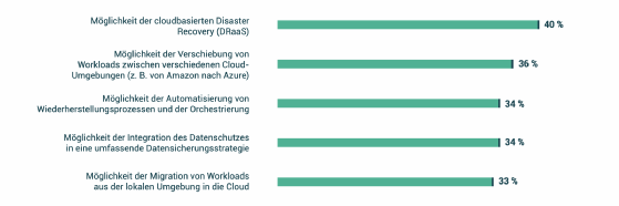 Abbildung 3: Die Unternehmen haben gezielte Erwartungen an neue Lösungen, wie beispielsweise bessere Backups und SLAs.