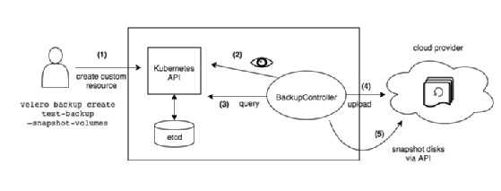 Abbildung 7: Schematische Darstellung des Kubernetes-Backups mit Velero.