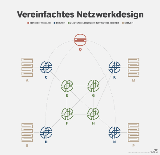 Anhand dieses Beispielnetzwerks lässt sich visualisieren, wie SDN und Machine Learning zusammenarbeiten können.