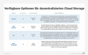 Abbildung 1 gibt einen Überblick über die verfügbaren Optionen für verteilten, dezentralen Speicher.