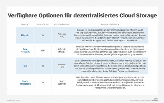 Diese Optionen stehen dem Anwender für dezentralisiertes Cloud Storage zur Verfügung.