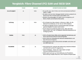 Abbildung 1: Fibre Channel und iSCSI im Vergleich.