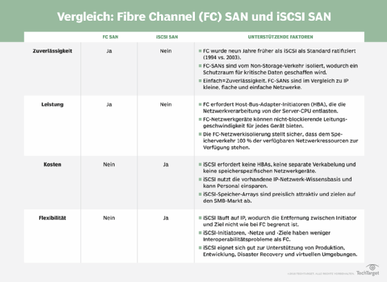 Abbildung 4: Die wichtigsten Unterschiede zwischen einem FC-SAN und einem iSCSI-SAN kurz zusammengefasst.