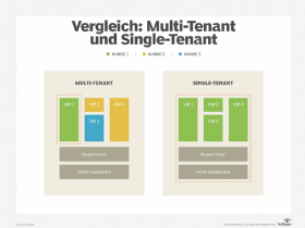 Abbildung 1: Noisy Neighbors sind ein Problem, das hauptsächlich in Multi-Tenant-Umgebungen auftritt.
