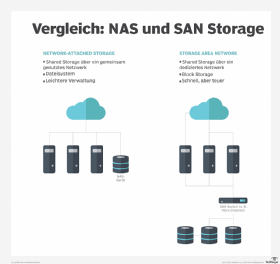 Abbildung 1: Storage Area Networks unterscheiden sich maßgeblich von NAS-Umgebungen und bieten umfassende Funktionalitäten.