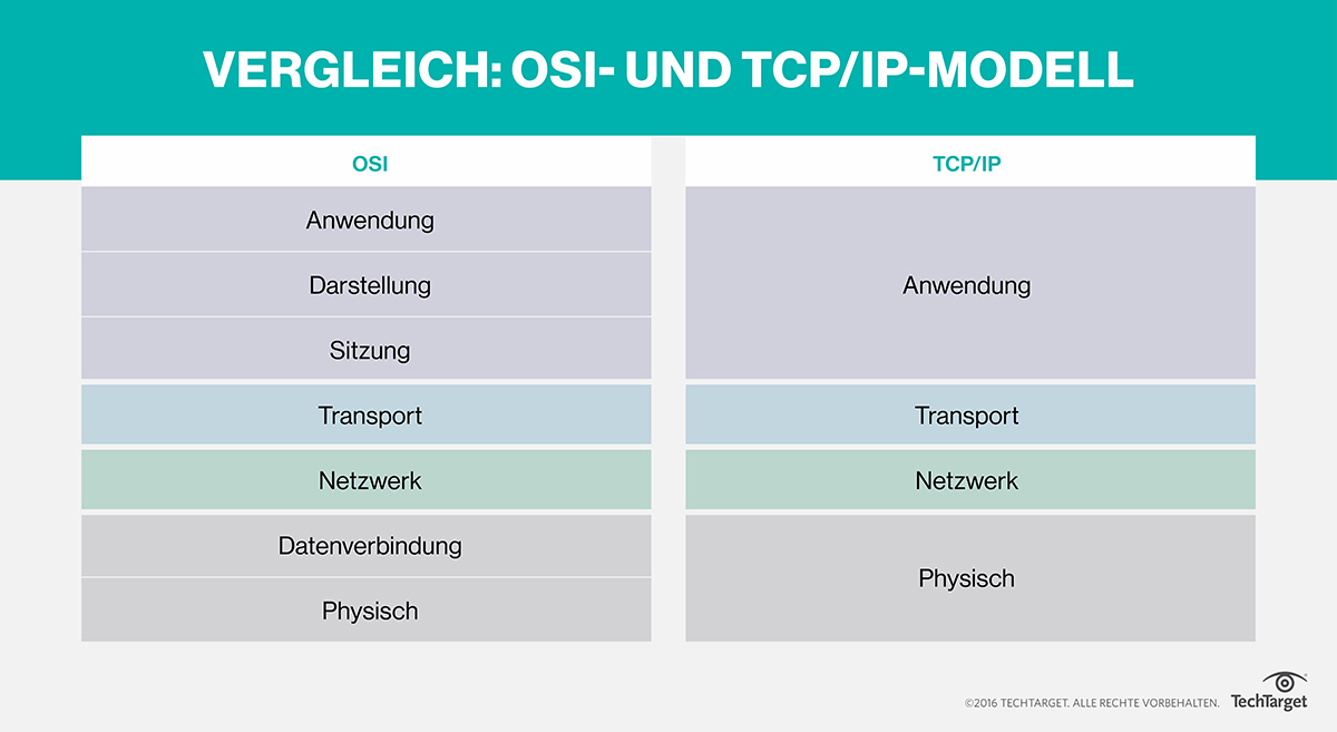 TCP (Transmission Control Protocol)