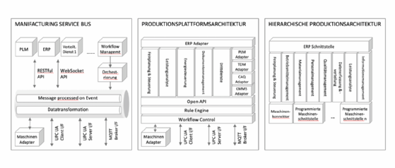 Abbildung 2: Vergleich der zentralistischen Smart-Factory-Architekturen.
