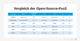Abbildung 1: Open-Source-PaaS-Optionen können auf verschiedenen Stacks aufgebaut sein und unterscheiden sich in Bezug auf GUIs und CLIs.