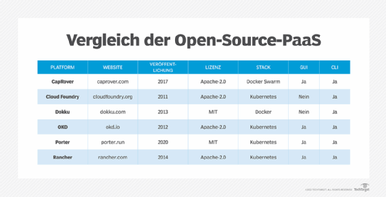 Vergleich der Open-Source-PaaS