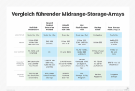 Abbildung 1: Die sechs wichtigsten Storage-Arrays im Schnellvergleich.