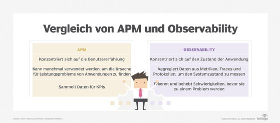 Was ist Application Performance Monitoring APM Definition von