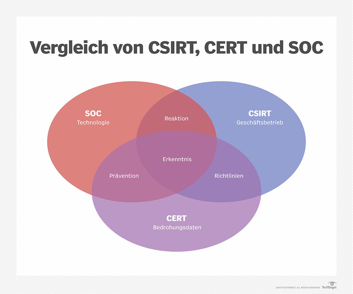 CERT vs. CSIRT vs. SOC Die Unterschiede im Detail Computer Weekly