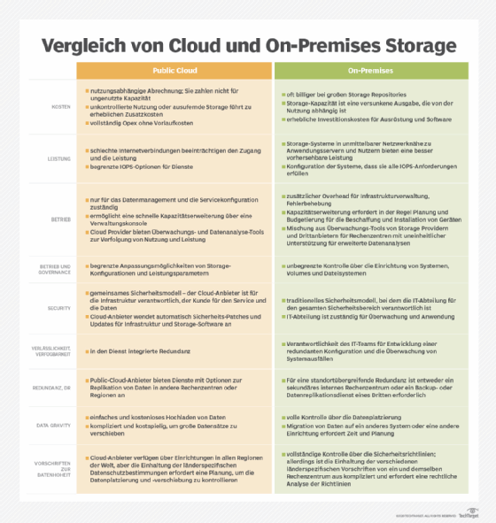 Kriterien für die Wahl zwischen On-Premises und Cloud | Computer Weekly