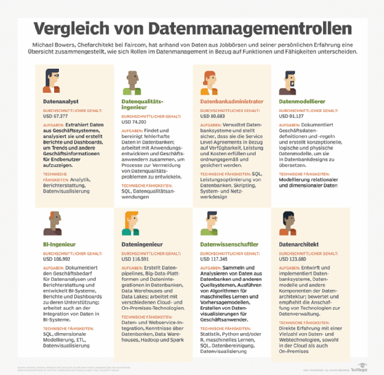Vergleich von Datenmanagementrollen