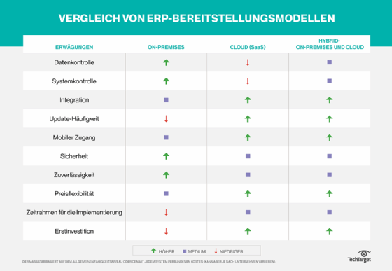 ERP-Bereitstellungsmodell