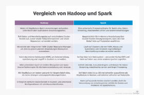 Abbildung 2: Die wichtigsten Funktionen und Attribute von Hadoop und Spark