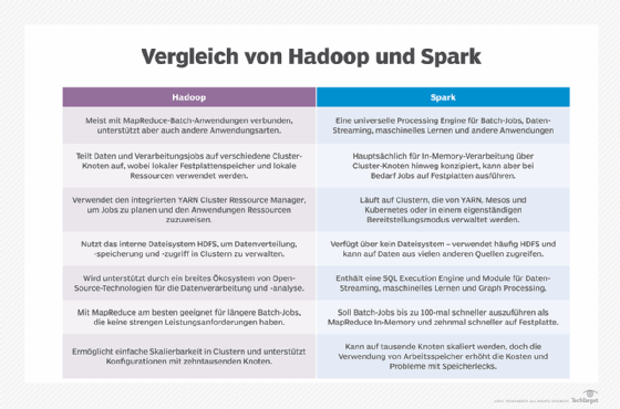 Vergleich von Apache Hadoop und Spark