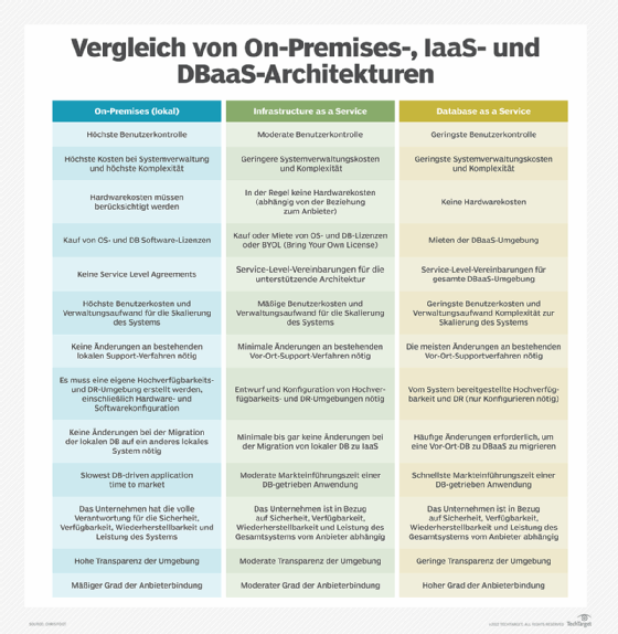 Abbildung 1: Dies ist ein detaillierter Blick auf die Hauptunterschiede zwischen DBaaS, IaaS und On-Premises-Datenbankarchitekturen.