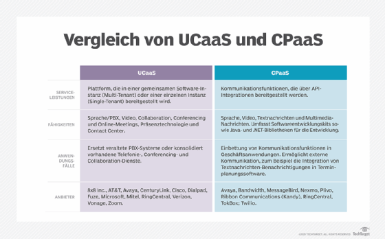 Abbildung 3: UCaaS und CPaaS im direkten Vergleich.