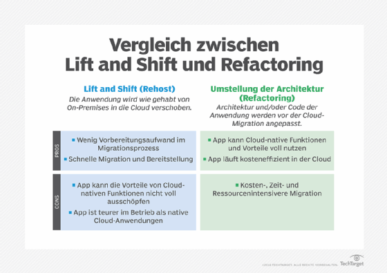 Unterschiede Refactoring und Lift and Shift