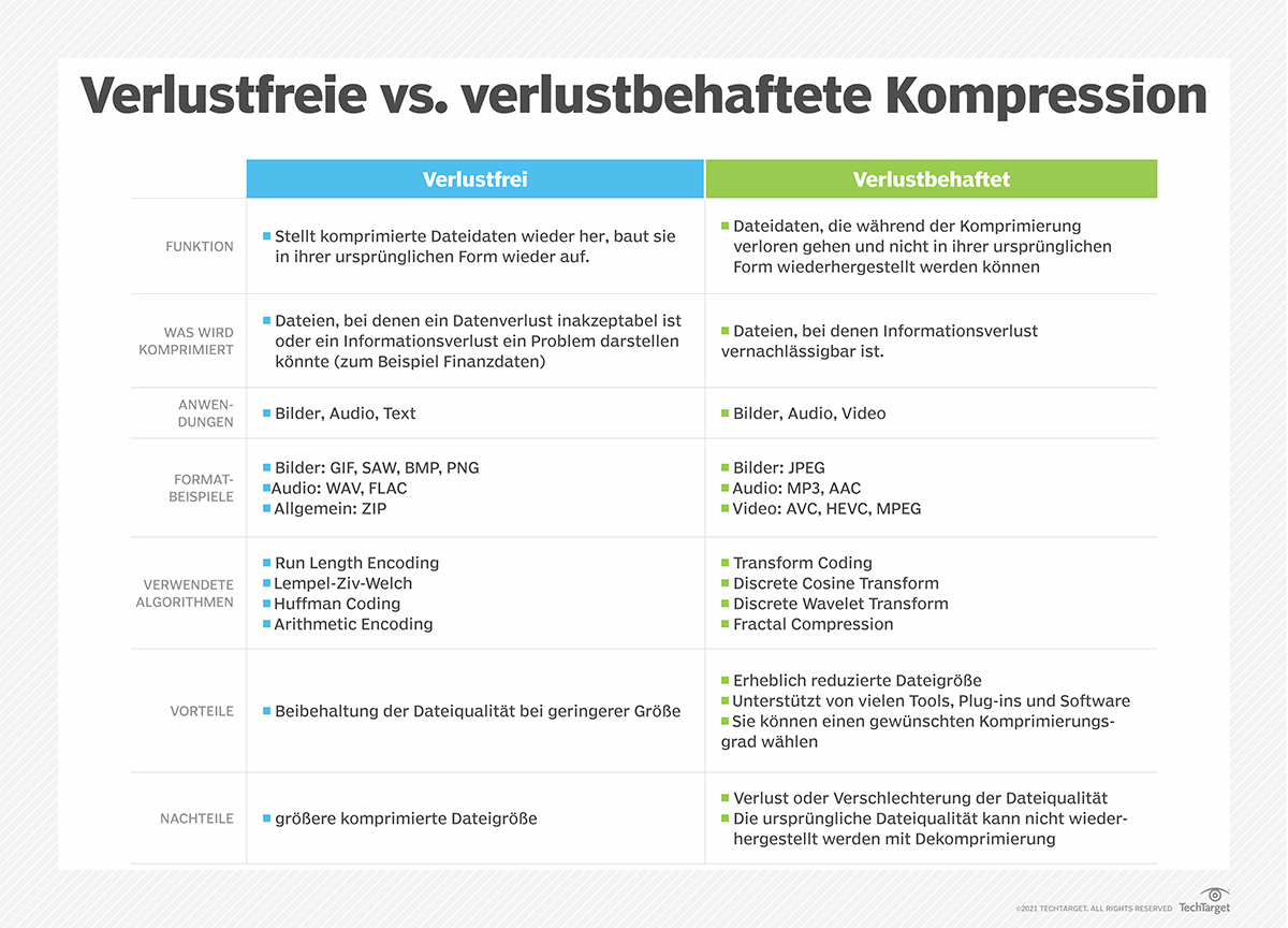 Komprimierung (Kompression)