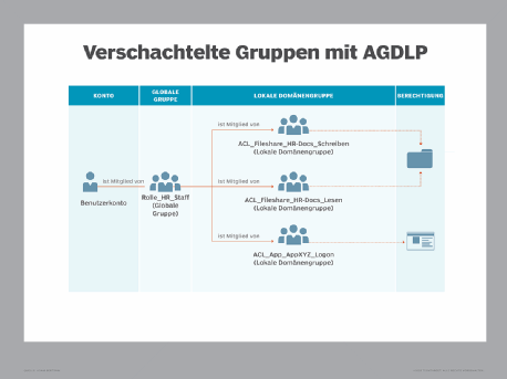 So setzen Sie verschachtelte Active-Directory-Gruppen ein