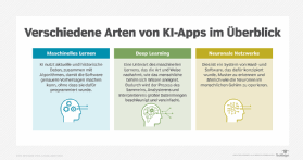 Abbildung 1: Bei künstlicher Intelligenz gilt es zwischen verschiedenen KI-Arten zu unterscheiden.