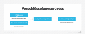 Abbildung 1: Der Verschlüsselungsprozess