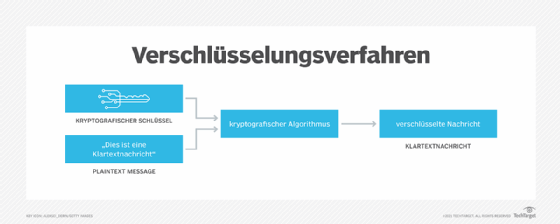 Abbildung 1 zeigt den Verschlüsselungsprozess.