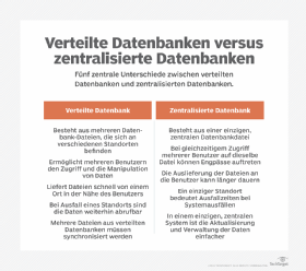 Abbildung 1: Verteilte und zentralisierte Datenbanken unterscheiden sich in fünf zentralen Punkten.