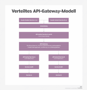 Abbildung 1: Das grundlegenden API-Gateway-Muster.