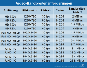 Abbildung 1: Bandbreitenbedarf für verschiedene Auflösungen, Codecs und Bildraten.