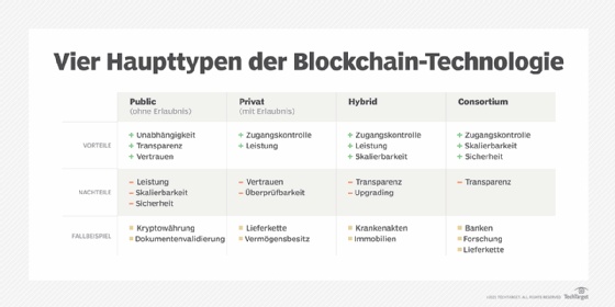Abbildung 1: Die vier Haupttypen von Blockchain unterscheiden sich darin, wie offen oder geschlossen sie sind, was sich auf ihre Geschwindigkeit, ihren Datenschutz und ihre Sicherheit auswirkt.