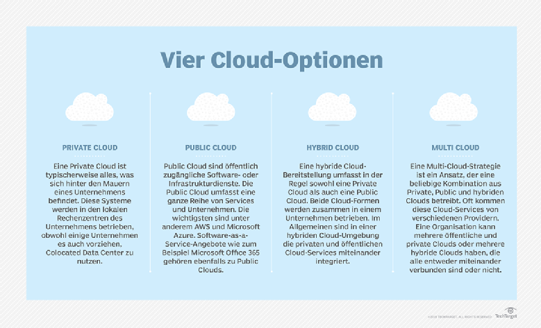 Die Verschiedenen Cloud Computing-Modelle: Eine Übersicht – GLJY