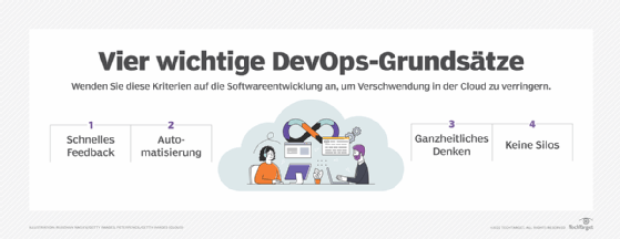 Abbildung 2: Vier wichtige DevOps-Grundsätze